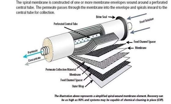 Sistem air RO dengan reverse osmosis 500L/H - 2000L/H