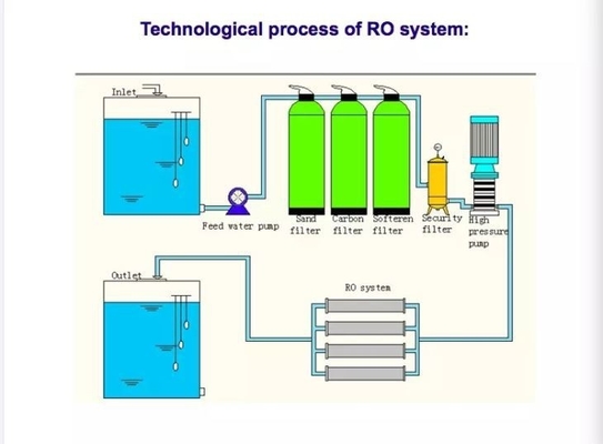 Sistem air RO dengan reverse osmosis 500L/H - 2000L/H